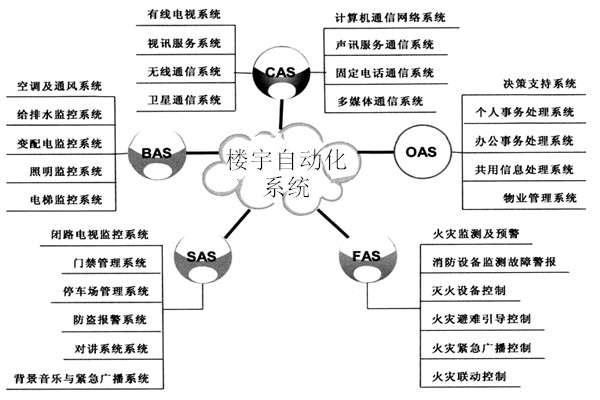 樓宇自動(dòng)化系統(tǒng)包括哪些子系統(tǒng)？