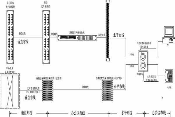 怎么操作綜合布線？某大樓樓宇自控系統(tǒng)清晰展現(xiàn)！