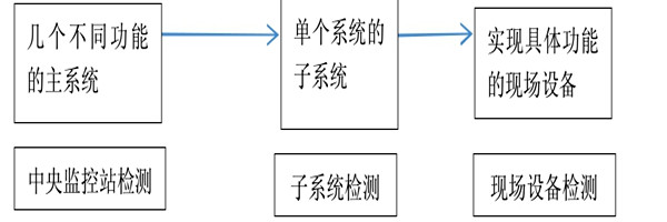 樓宇自動(dòng)化系統(tǒng)正規(guī)的檢測(cè)方法！