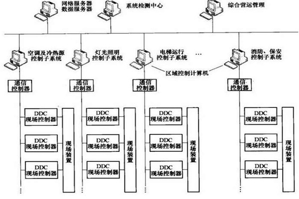 樓宇智能化系統(tǒng)的專項(xiàng)設(shè)計(jì)很有必要！