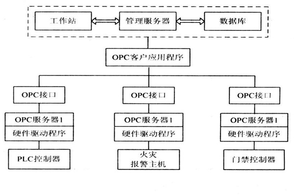 OPC如何能夠作用于樓宇自控系統(tǒng)？