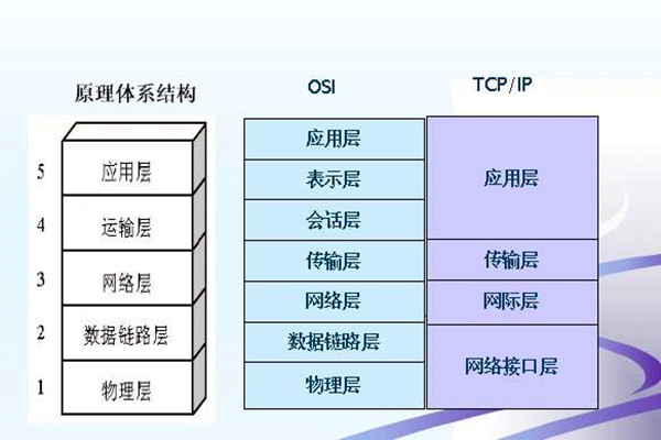 如何搭建樓宇智能化系統(tǒng)的網(wǎng)絡(luò)安全體系？