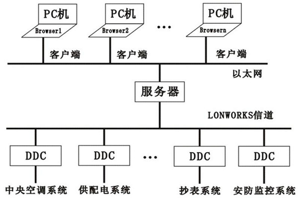 樓宇控制系統(tǒng)的層次關(guān)系分明與多樣化特點！
