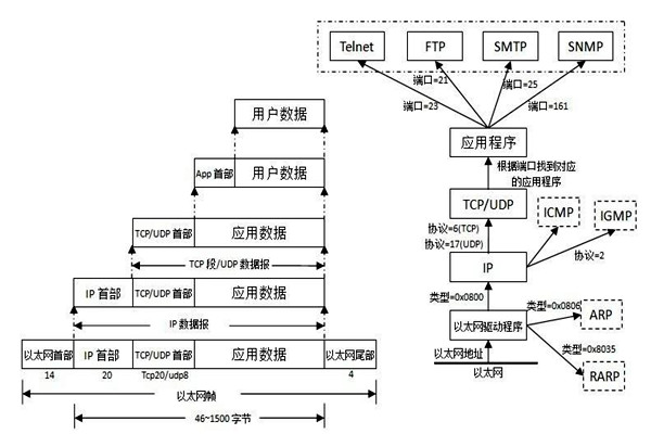TCP/IP協(xié)議是樓宇自控系統(tǒng)集成的重要手段！