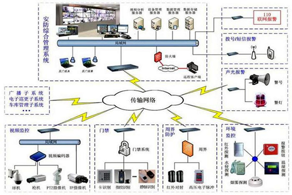 探測(cè)報(bào)警功能在樓宇自動(dòng)化上的應(yīng)用！