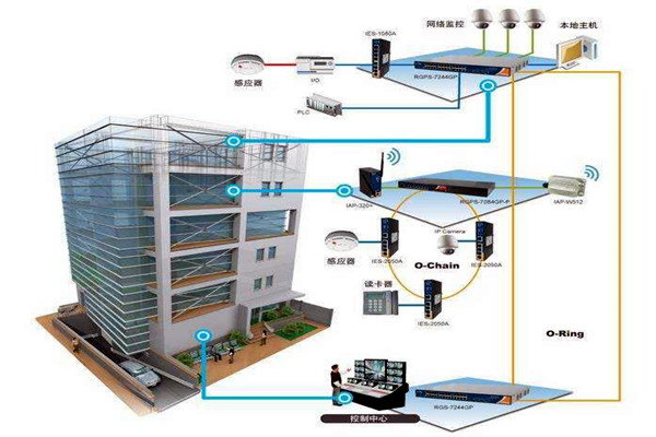 樓宇自動化技術擁有什么樣的研究背景？