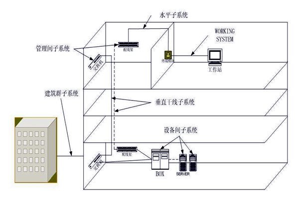 樓宇自動化綜合布線系統(tǒng)的管理！