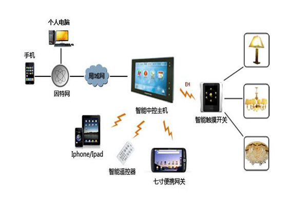樓宇智能化系統(tǒng)設備管理工作的開展！