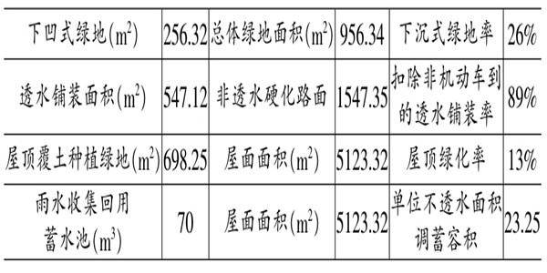 海綿城市施工階段樓宇自控的應用！