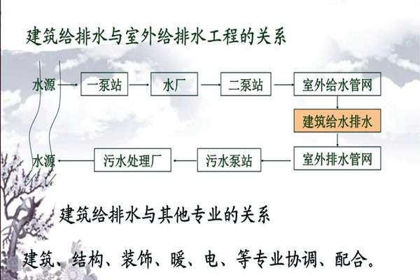 分析樓宇自動化系統(tǒng)的給排水需求！