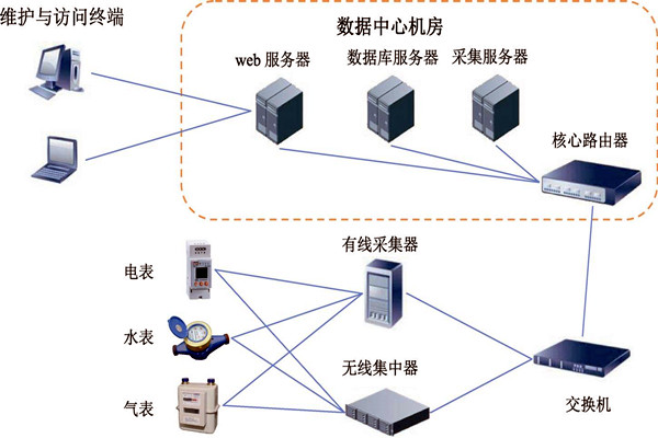 樓宇智能化能耗監(jiān)測(cè)系統(tǒng)的建設(shè)方案！