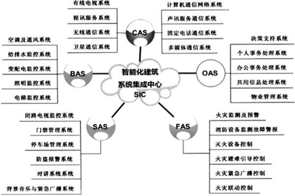 樓宇智能化系統(tǒng)的建設(shè)有哪些目的？