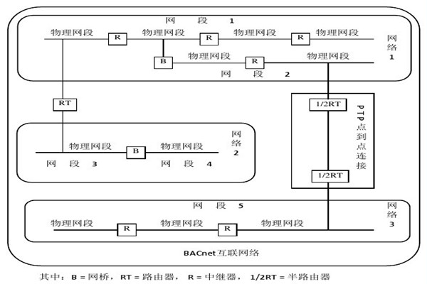 樓宇智能化系統(tǒng)的設(shè)備選用和協(xié)議選擇問題！