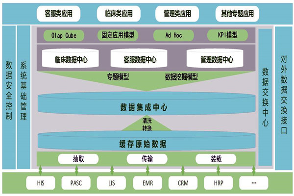 醫(yī)療機(jī)構(gòu)樓宇智能化需要建設(shè)數(shù)據(jù)中心！