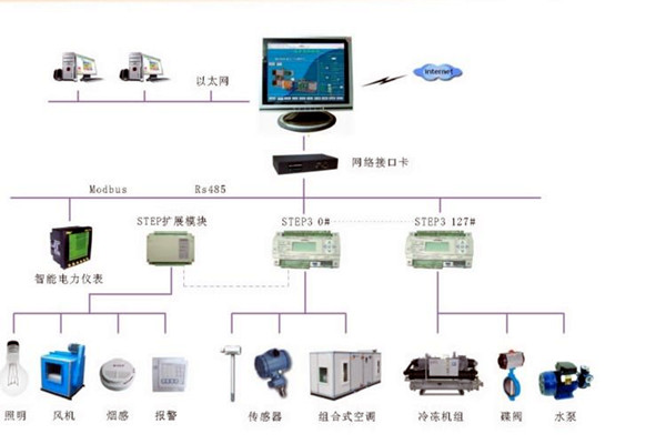 智能樓宇控制系統(tǒng)的調(diào)試、試運(yùn)行及驗(yàn)收！(圖2)