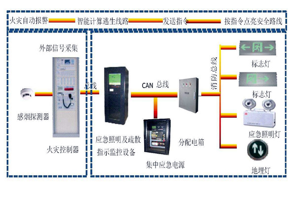 樓宇自動(dòng)化系統(tǒng)智能疏散之能！