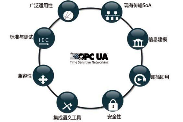 樓宇智能化系統(tǒng)OPC的模型結(jié)構(gòu)！