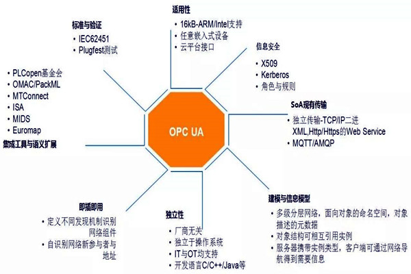 樓宇自動化系統(tǒng)模型的技術(shù)特點！