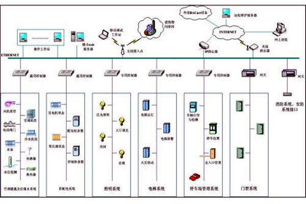 樓宇自控系統(tǒng)市場亂不亂，八個問題說了算！