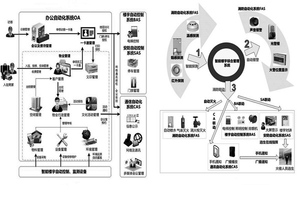 用戶需求分析階段樓宇自動化系統(tǒng)的工程監(jiān)理！