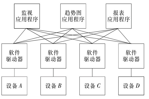 樓宇自控系統(tǒng)OPC的設(shè)備互聯(lián)原理！