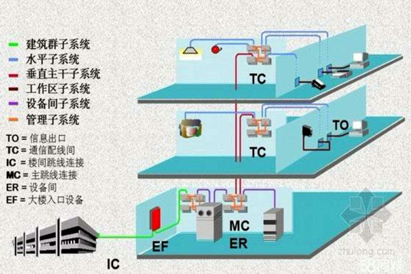 樓宇智能化系統(tǒng)的線(xiàn)路研究！