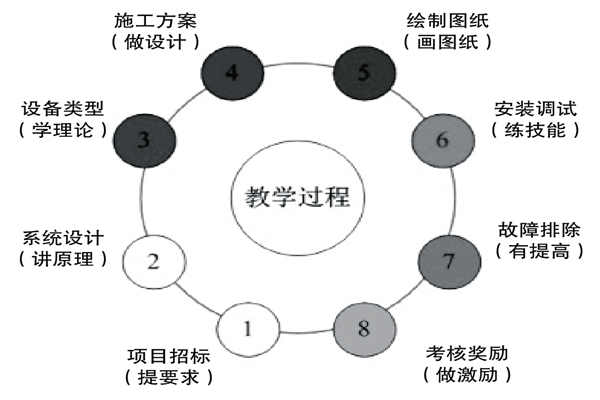 基于實(shí)踐的樓宇控制課程設(shè)計(jì)理念！