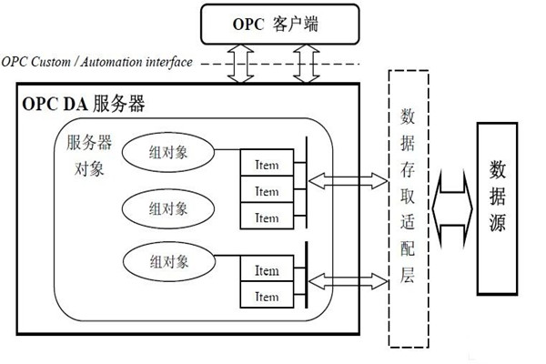 樓宇自動(dòng)化系統(tǒng)為什么要用OPC技術(shù)？怎么用？