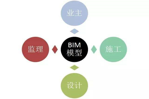 樓宇自控系統(tǒng)BIM技術(shù)的研發(fā)思路！