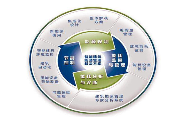 樓宇自控系統(tǒng)運行能耗設計與實測的差別！
