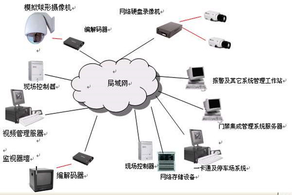 樓宇智能化系統(tǒng)的安全功能！(圖1)
