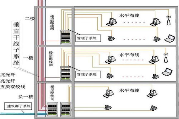 樓宇自動化綜合布線的部署流程！(圖2)