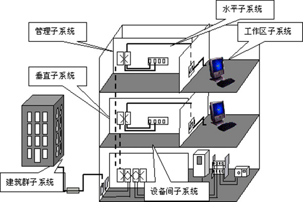 樓宇自動化綜合布線的部署流程！(圖1)