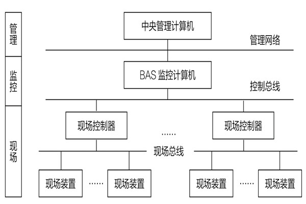 34層大廈樓宇自動(dòng)化系統(tǒng)應(yīng)用實(shí)例！(圖1)