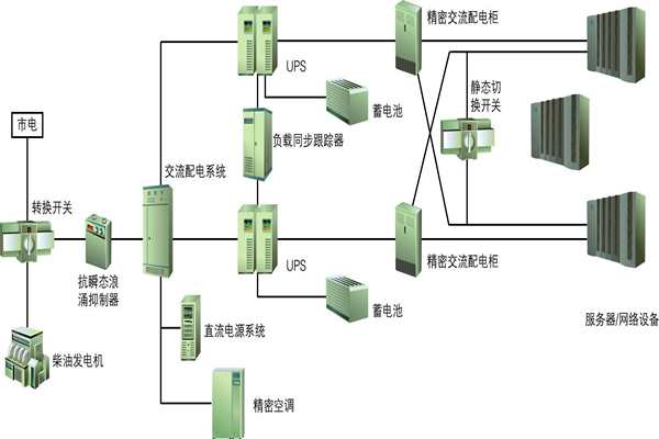 樓宇自動(dòng)化過(guò)程中供配電系統(tǒng)節(jié)能性的實(shí)現(xiàn)！(圖1)