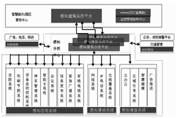樓宇智能化結(jié)合互聯(lián)網(wǎng)打造分級(jí)式統(tǒng)一管控平臺(tái)！(圖1)