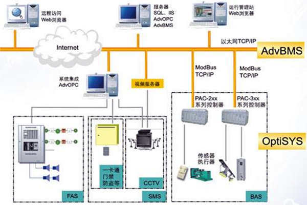 全面樓宇自動(dòng)化系統(tǒng)的的構(gòu)建！(圖1)