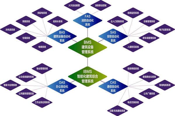 樓宇自控系統(tǒng)的實施目標(biāo)是什么？(圖1)