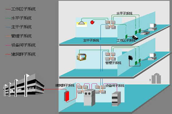 醫(yī)院樓宇自動(dòng)化如何部署綜合布線系統(tǒng)？(圖1)