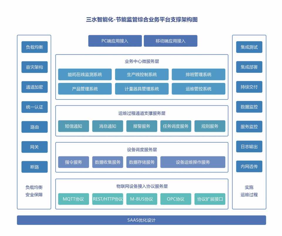 能源管控中心系統(tǒng)解決方案！(圖2)
