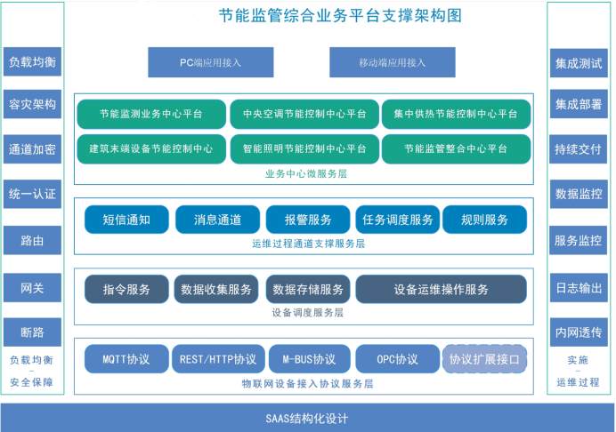 建筑能耗監(jiān)測系統(tǒng)解決方案！(圖2)
