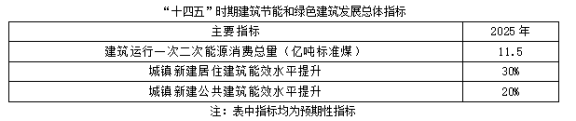 聚焦碳達峰碳中和，解讀“十四五”綠色低碳發(fā)展目標(圖1)
